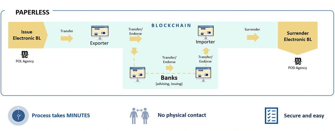 eBL Paperless Process Visual